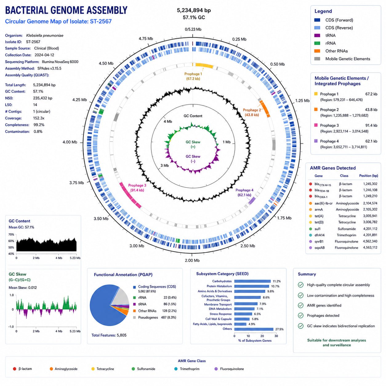 WGS Bacterial Pathogen