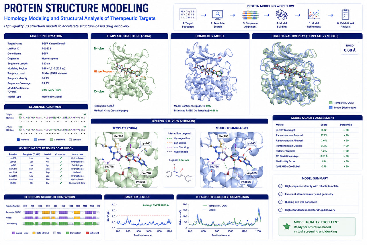 Protein Structure Modelling