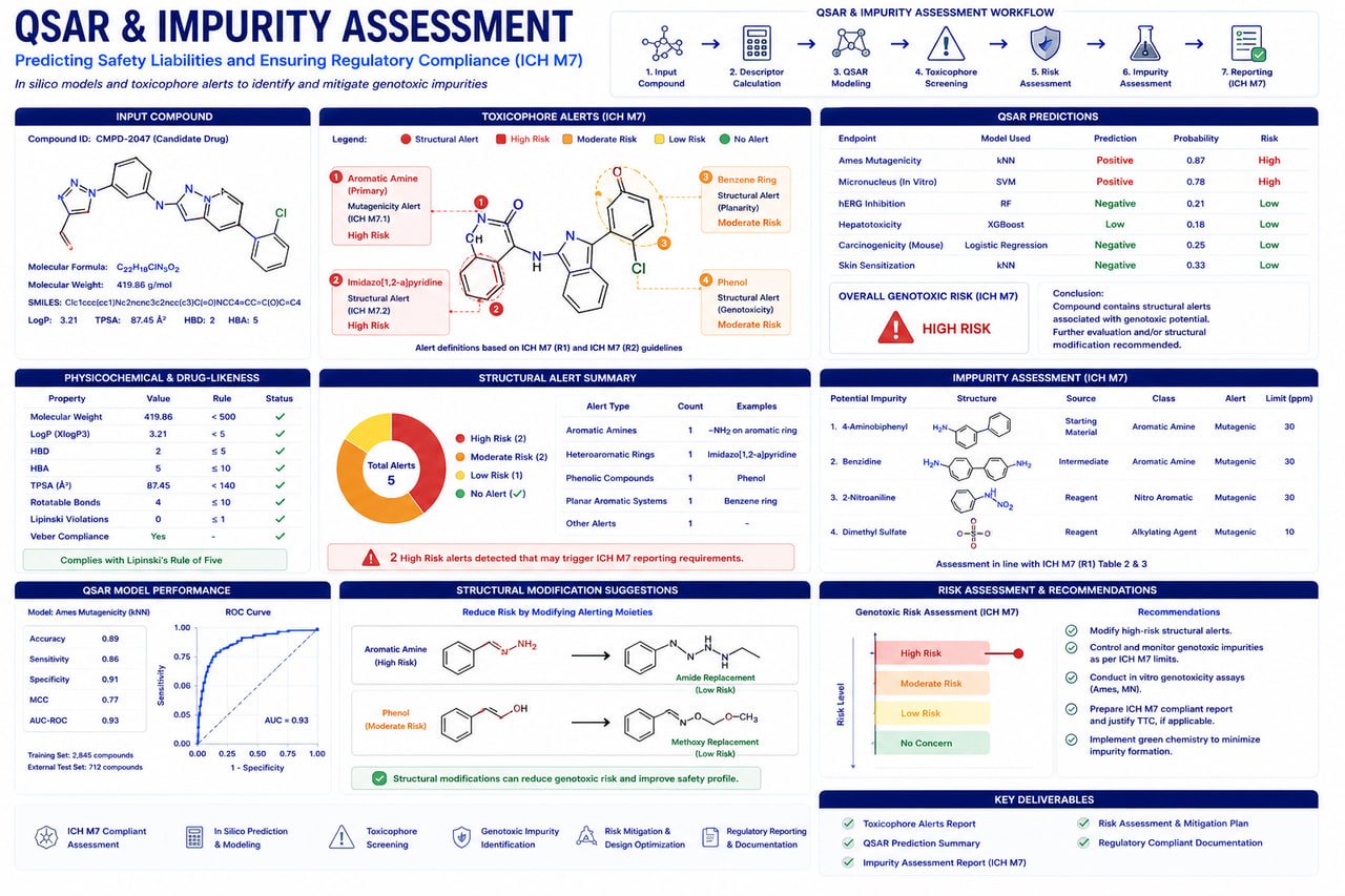 QSAR Toxicology & ICH M7 Impurity Assessment